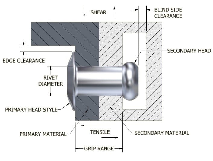 The Austin Hardware® Guide to Blind Rivets, Part One